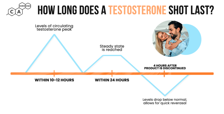 How Long Does Testosterone Enanthate Stay In Your System How Long Does A Testosterone Shot Last? - CA Hormones
